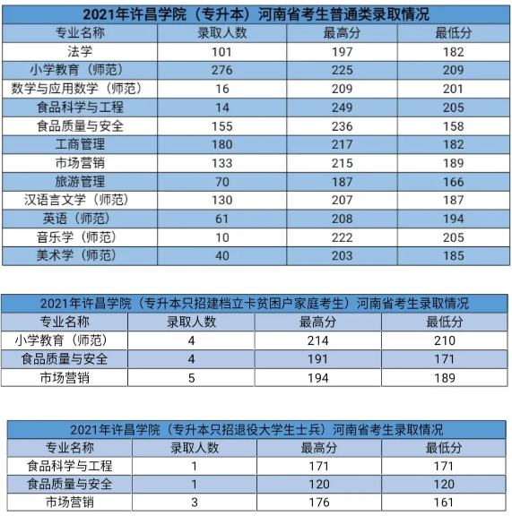 2021年許昌學(xué)院專升本錄取分?jǐn)?shù)線