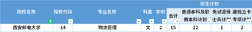  2022年西安郵電大學專升本招生計劃