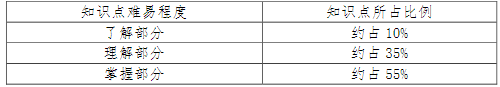 現(xiàn)代文學(xué)知識點(diǎn)難易程度及所占比例