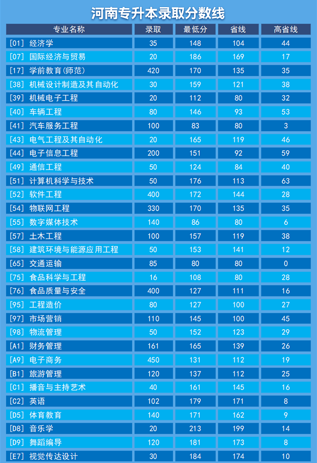 2022年鄭州科技學(xué)院專升本錄取分?jǐn)?shù)線