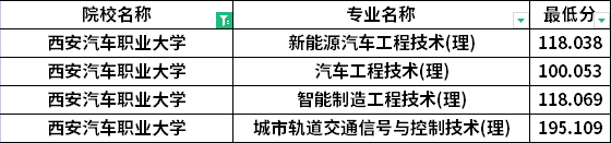 2022年西安汽車職業(yè)大學專升本建檔立卡考生最低分數(shù)線