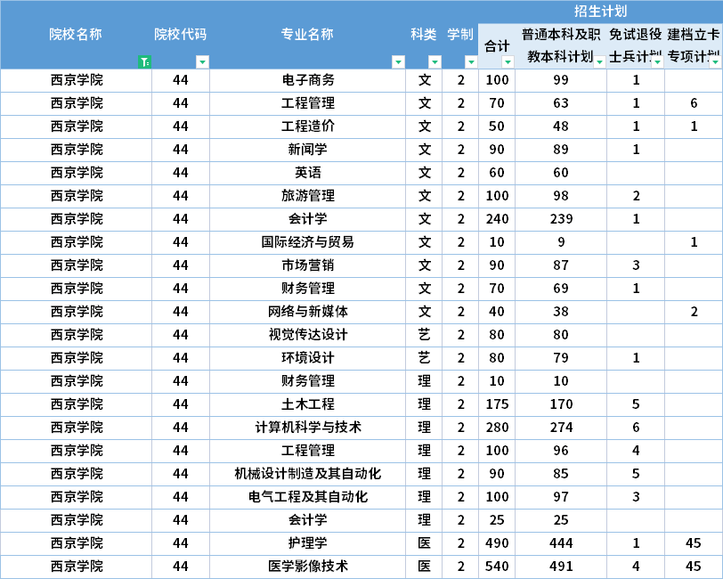  2022年西京學(xué)院專升本招生計(jì)劃