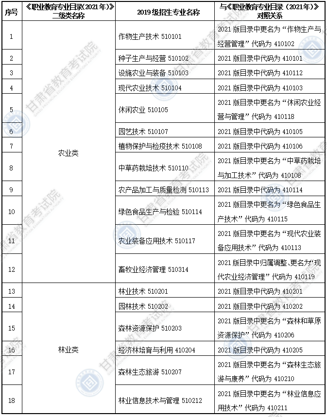 大綱適用?？茖I(yè)