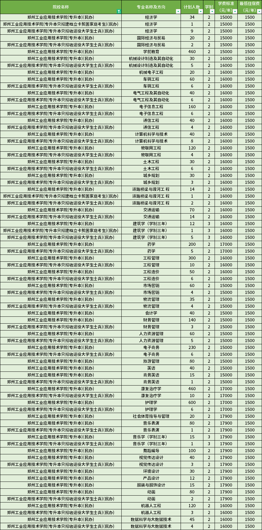 鄭州工業(yè)應(yīng)用技術(shù)學院2022年專升本分專業(yè)招生計劃