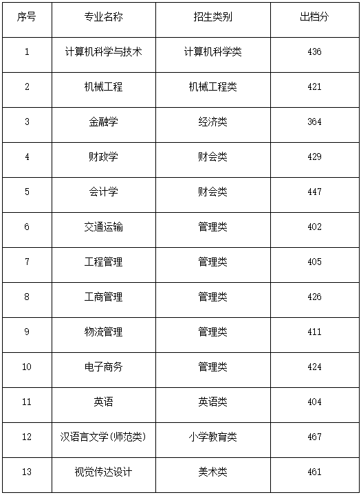 2022年集美大學誠毅學院專升本投檔錄取分數(shù)線