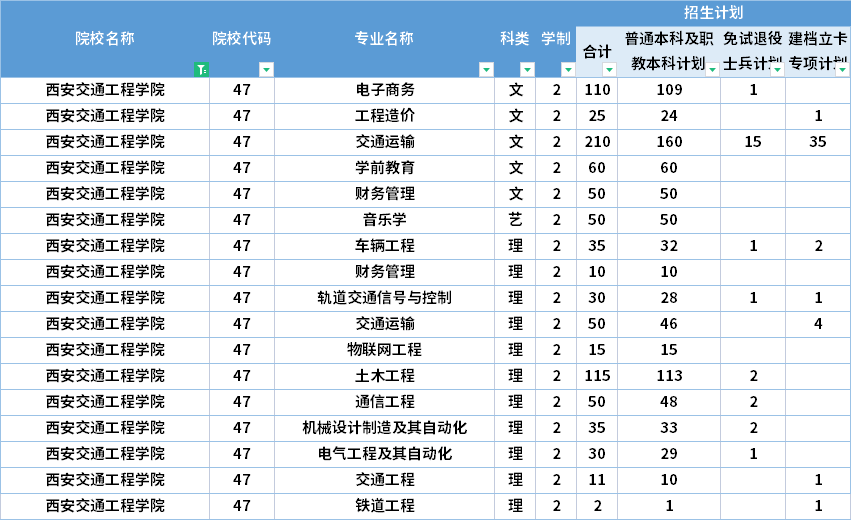  2022年西安交通工程學(xué)院專升本招生計(jì)劃