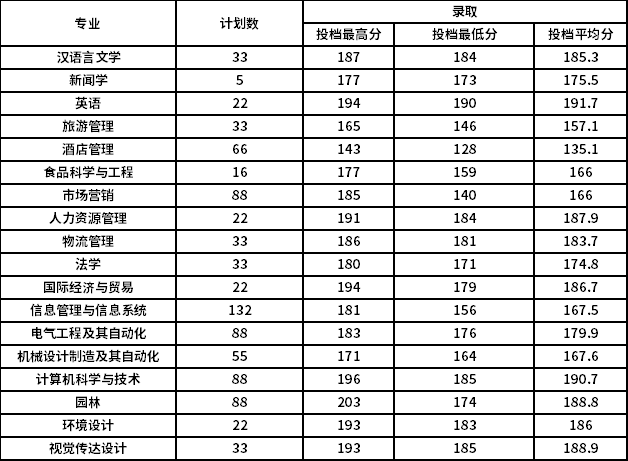 新鄉(xiāng)工程學院2021年專升本錄取分數統計