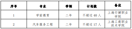 2022 年我?！案弑矩炌ā鞭D(zhuǎn)段招生專業(yè)