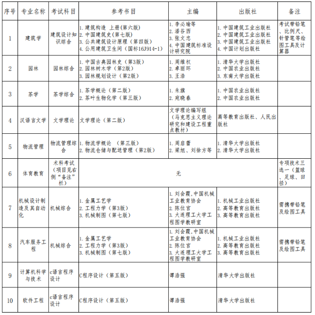 貴陽學院考試科目