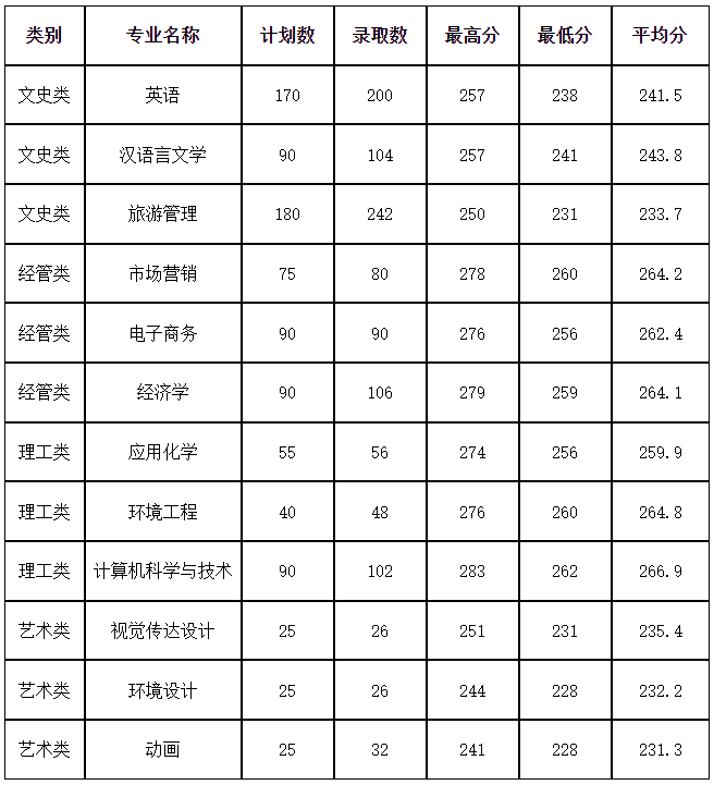 2022年杭州師范大學(xué)專升本錄取分?jǐn)?shù)線