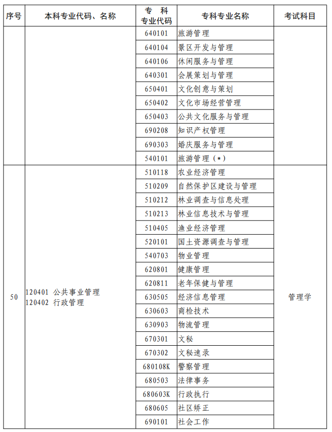 河南2023年專升本本、專科專業(yè)對(duì)照及考試課程一覽表