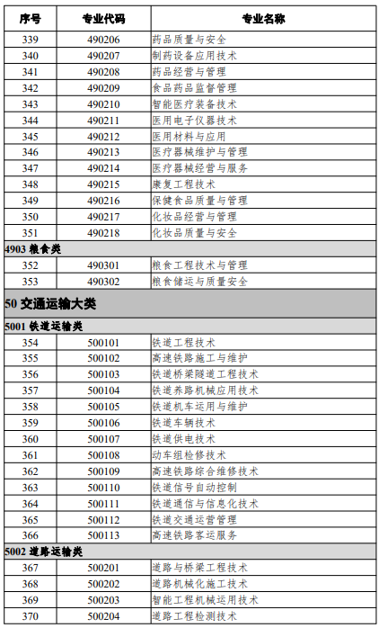 高等職業(yè)教育專科專業(yè)