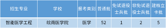 安徽專升本智能醫(yī)學(xué)工程專業(yè)招生學(xué)校