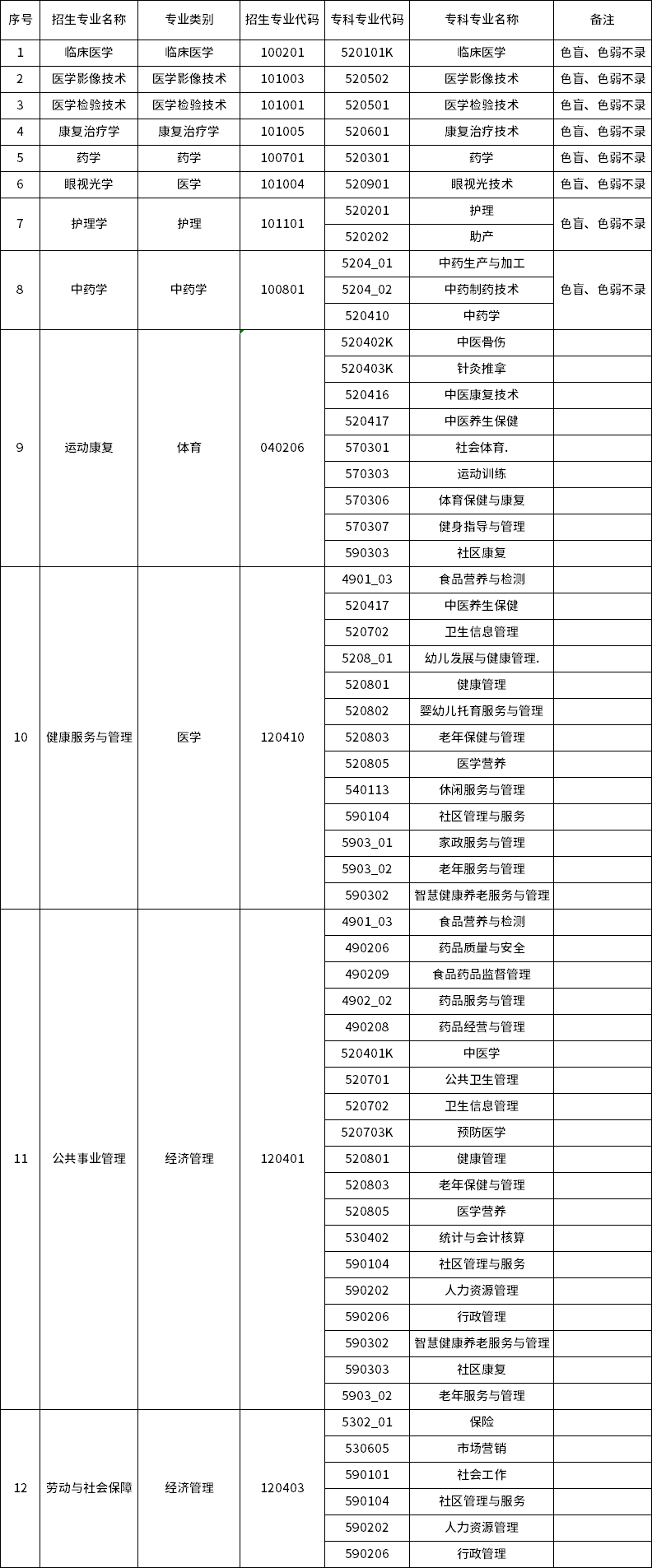 2023年昆明醫(yī)科大學(xué)海源學(xué)院專升本招生專業(yè)及對(duì)應(yīng)招收?？茖I(yè)