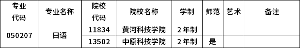 2023年河南專升本各專業(yè)招生院校