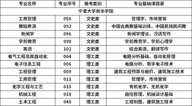 2023年專(zhuān)升本招生專(zhuān)業(yè)