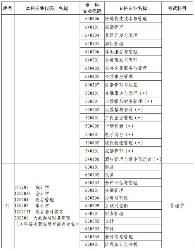 河南2023年專升本本、?？茖I(yè)對(duì)照及考試課程一覽表