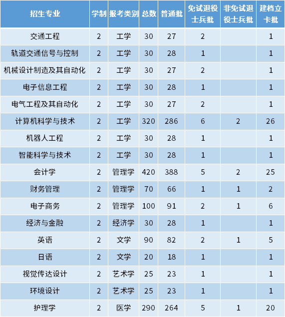 2022年安徽三聯(lián)學(xué)院專升本招生專業(yè)及專業(yè)計(jì)劃