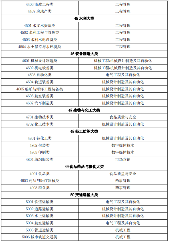 2022 年吉林省普通高等學(xué)校專升本免試生專業(yè)對應(yīng)關(guān)系目錄