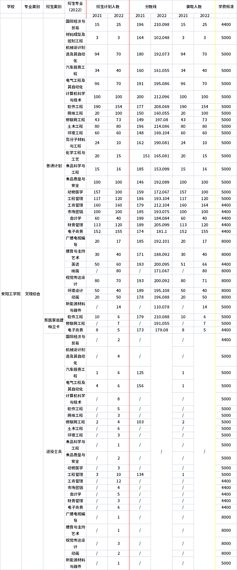 2021年-2022年安陽工學院專升本招生專業(yè)對比