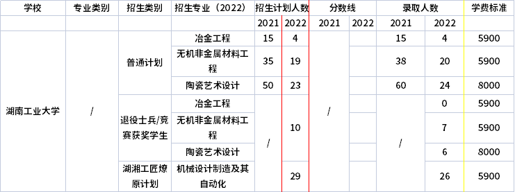 2021年-2022年湖南工業(yè)大學(xué)專(zhuān)升本招生計(jì)劃信息