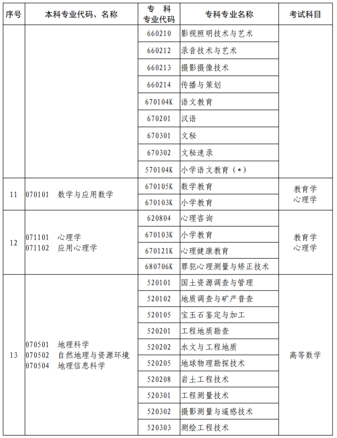 河南2023年專升本本、?？茖I(yè)對(duì)照及考試課程一覽表