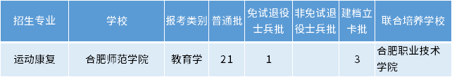 安徽專升本運(yùn)動康復(fù)專業(yè)招生學(xué)校