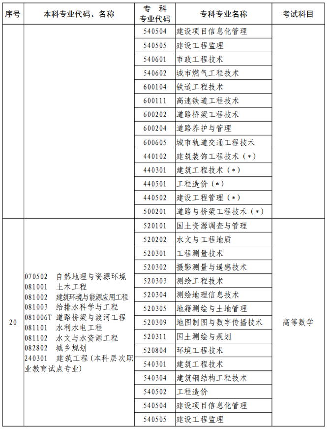 河南2023年專升本本、?？茖I(yè)對(duì)照及考試課程一覽表