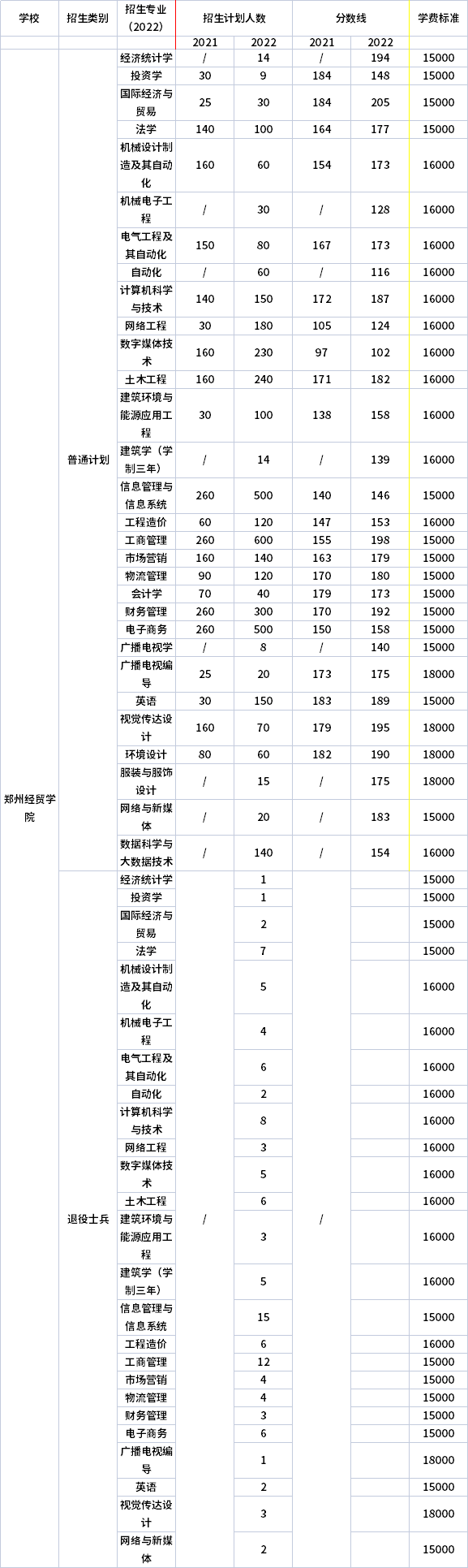 2021年-2022年鄭州經(jīng)貿(mào)學(xué)院專(zhuān)升本招生計(jì)劃