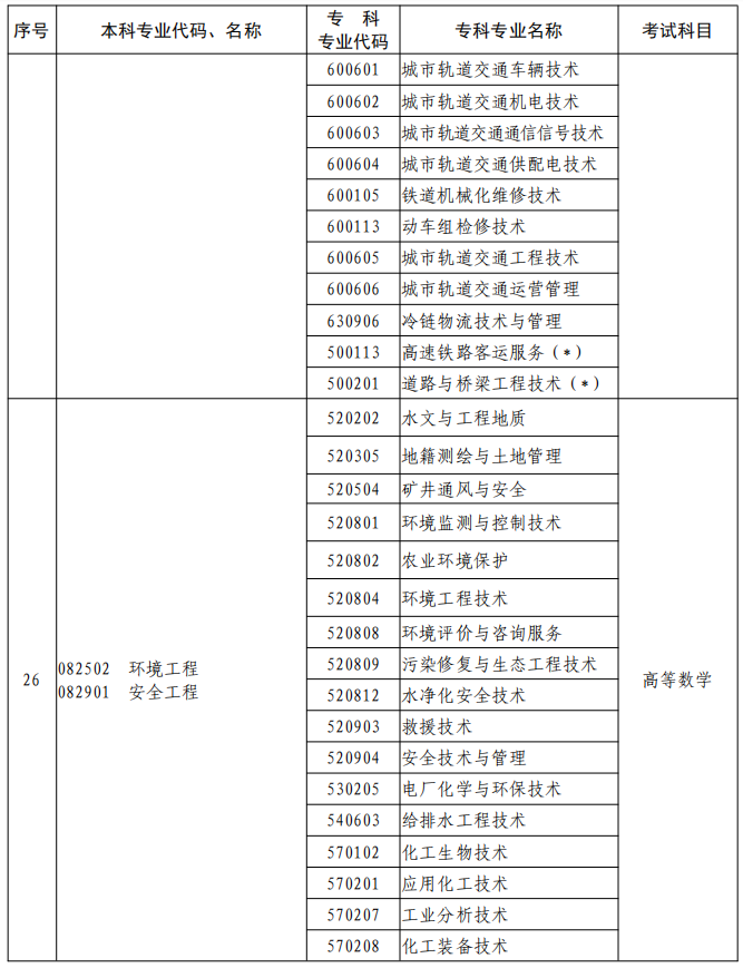 河南2023年專升本本、?？茖I(yè)對(duì)照及考試課程一覽表