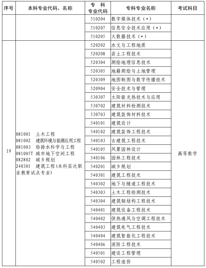 河南2023年專升本本、專科專業(yè)對(duì)照及考試課程一覽表