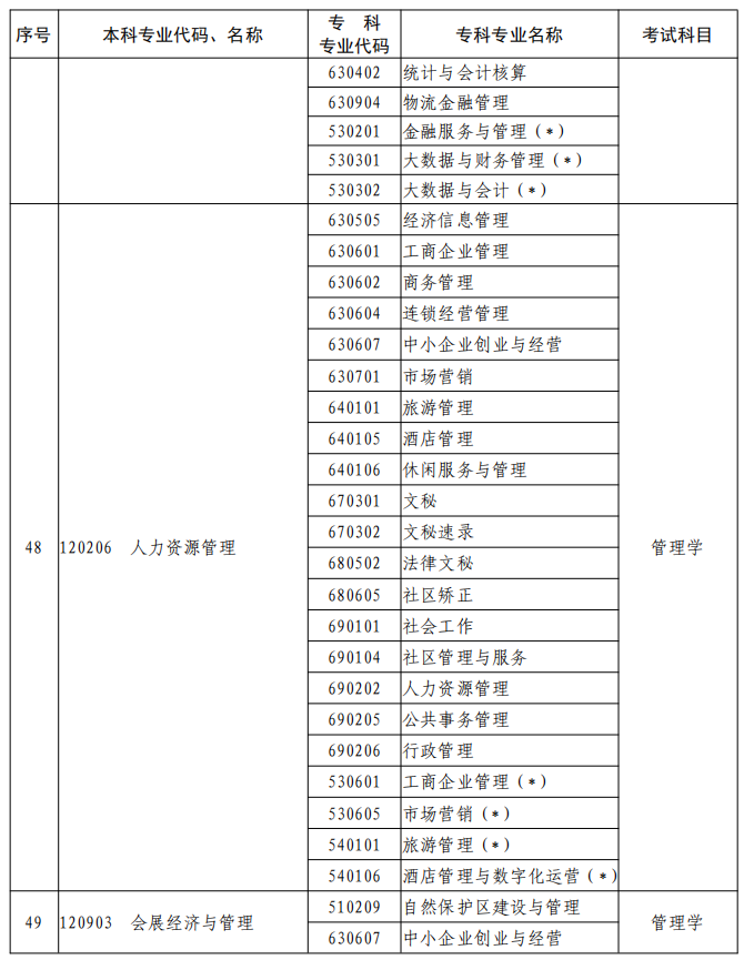 河南2023年專升本本、專科專業(yè)對(duì)照及考試課程一覽表