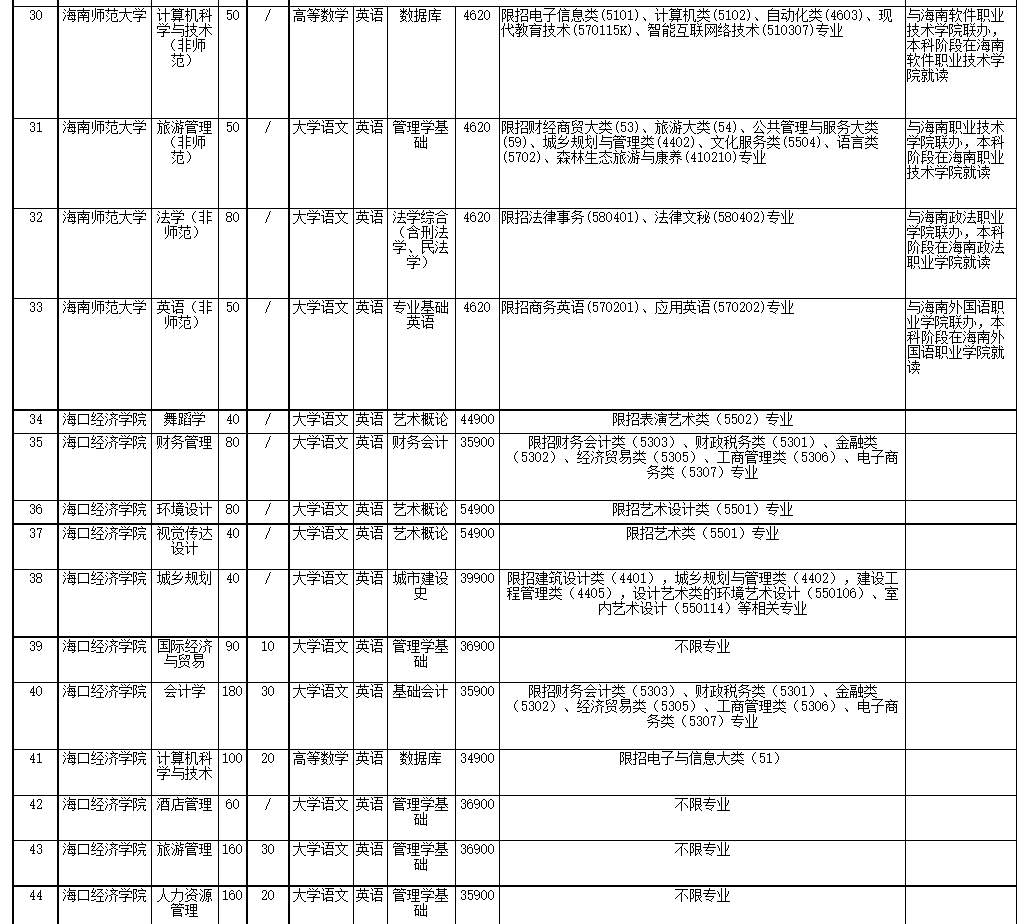 2022年海南省高職(?？?升本科招生院校和專業(yè)