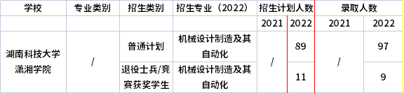 2021年-2022年湖南科技大學(xué)瀟湘學(xué)院專升本招生計劃信息