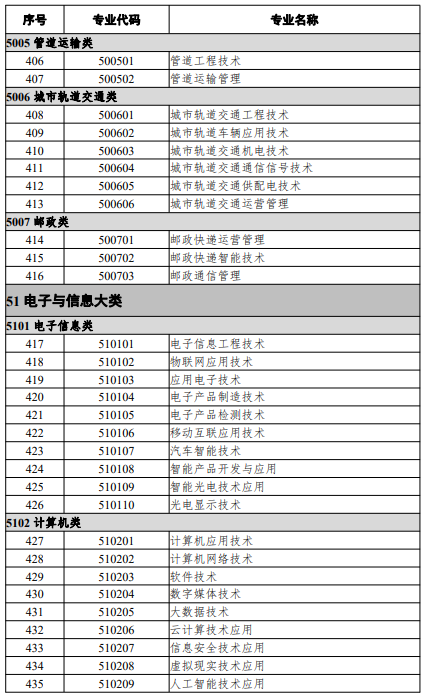 高等職業(yè)教育?？茖I(yè)