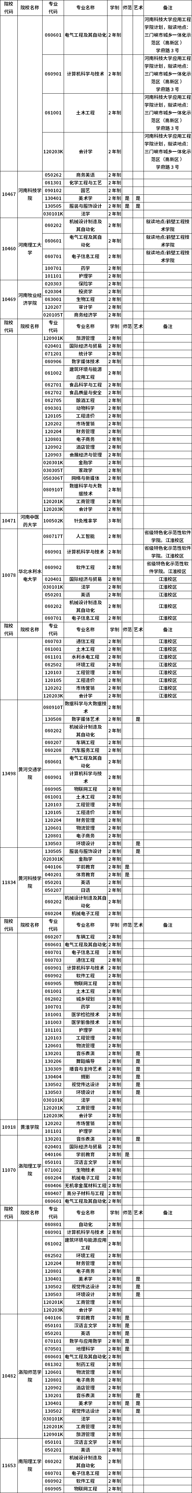 河南省2023年普通高職(專(zhuān)科)畢業(yè)生進(jìn)入本科階段學(xué)習(xí)招生高校及專(zhuān)業(yè)總表