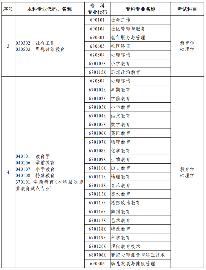 河南2023年專升本本、?？茖I(yè)對(duì)照及考試課程一覽表