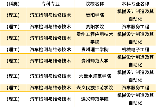 2022年貴州汽車檢測與維修技術(shù)專升本對口學(xué)校專業(yè)