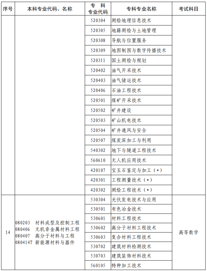 河南2023年專升本本、?？茖I(yè)對(duì)照及考試課程一覽表