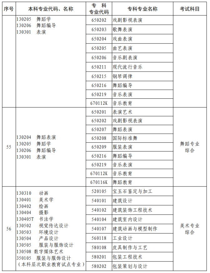 河南2023年專升本本、專科專業(yè)對(duì)照及考試課程一覽表