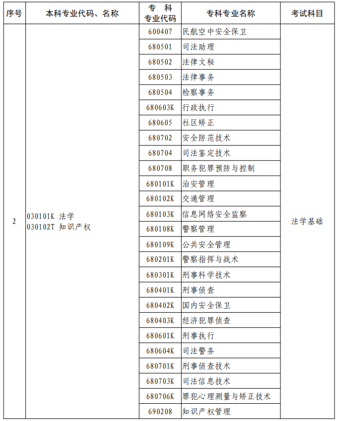 河南2023年專升本本、專科專業(yè)對(duì)照及考試課程一覽表