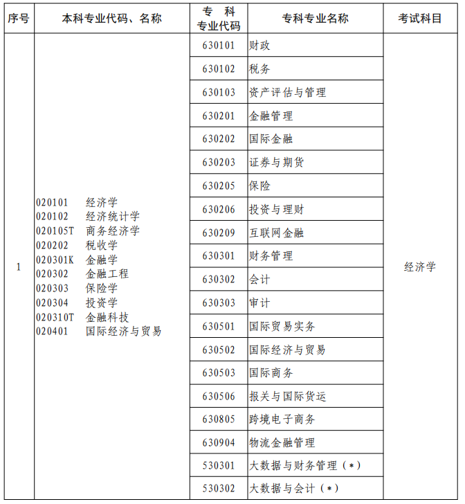 河南2023年專升本本、?？茖I(yè)對(duì)照及考試課程一覽表