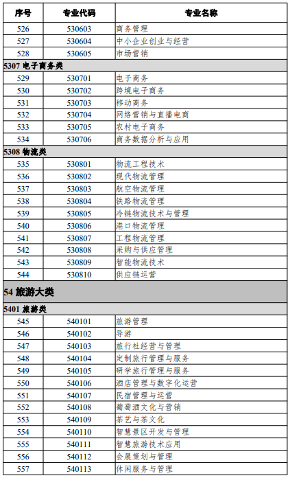 高等職業(yè)教育專科專業(yè)