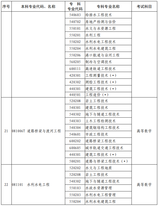 河南2023年專升本本、?？茖I(yè)對(duì)照及考試課程一覽表