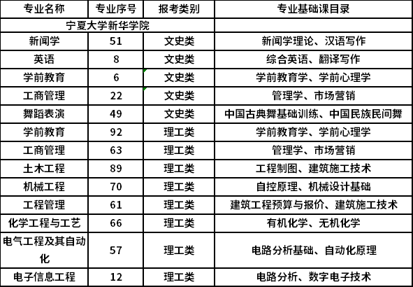 2022年專(zhuān)升本招生專(zhuān)業(yè)