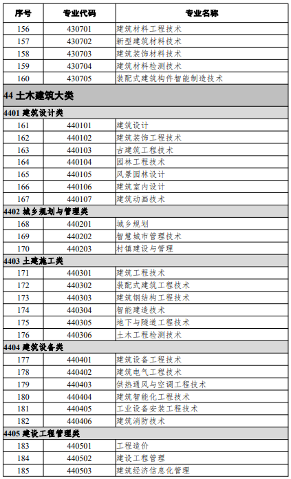 高等職業(yè)教育?？茖I(yè)