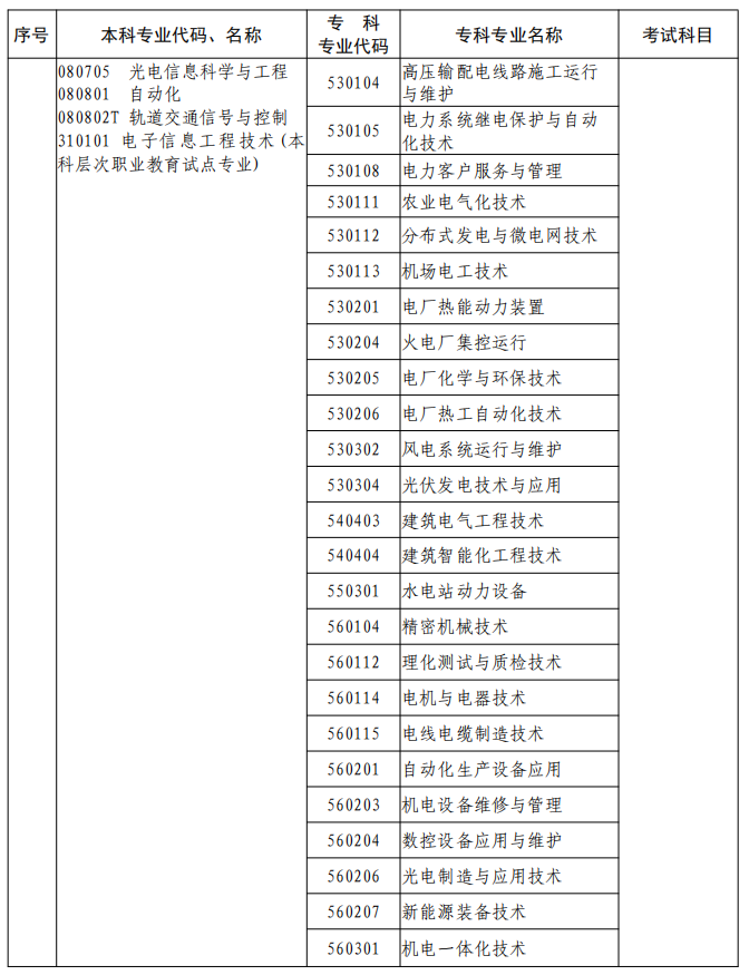 河南2023年專升本本、?？茖I(yè)對(duì)照及考試課程一覽表