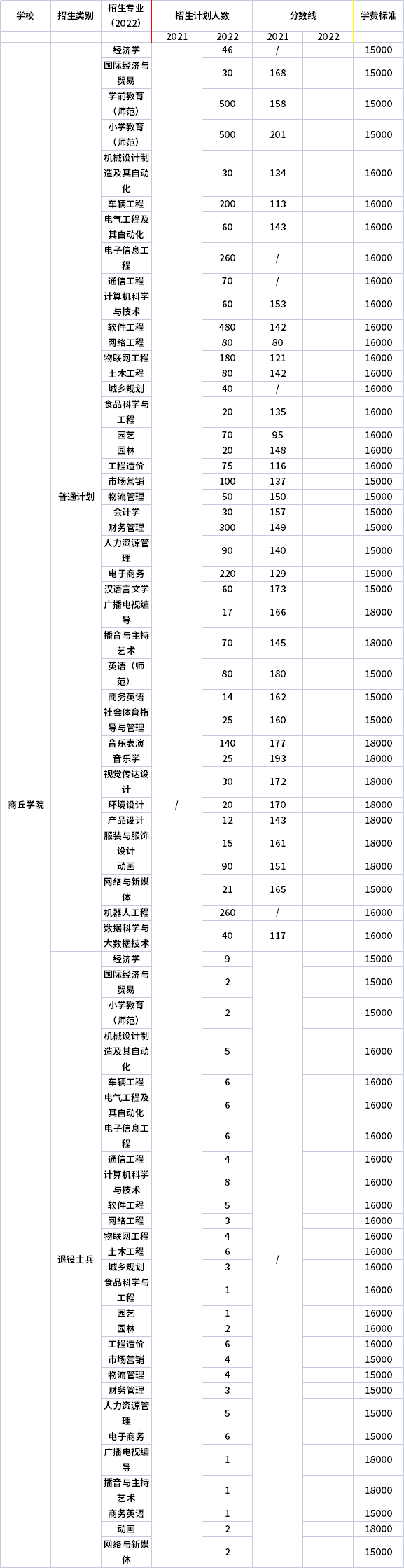 2021年-2022年商丘學(xué)院專升本招生計(jì)劃信息