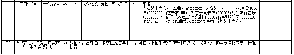 2022年海南省高職(?？?升本科招生院校和專業(yè)