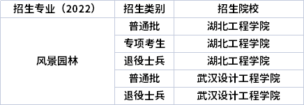 2022年湖北專升本專業(yè)招生院校